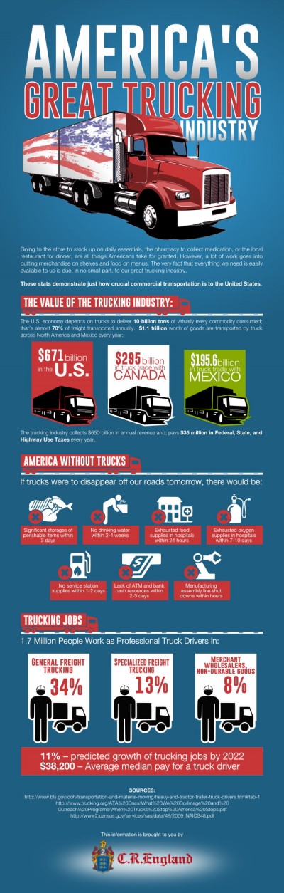 The Amazing Trucking Industry In America [infographic] Only Infographic